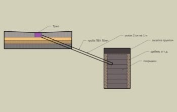 План дренажа в сауне