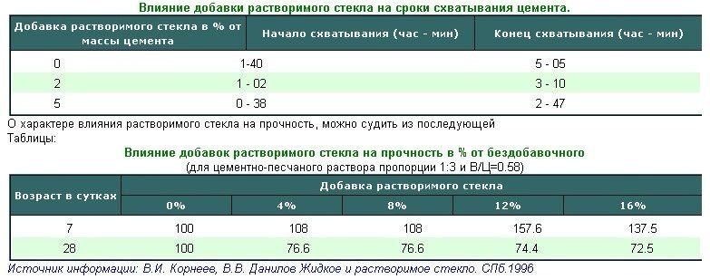 цементные добавки
