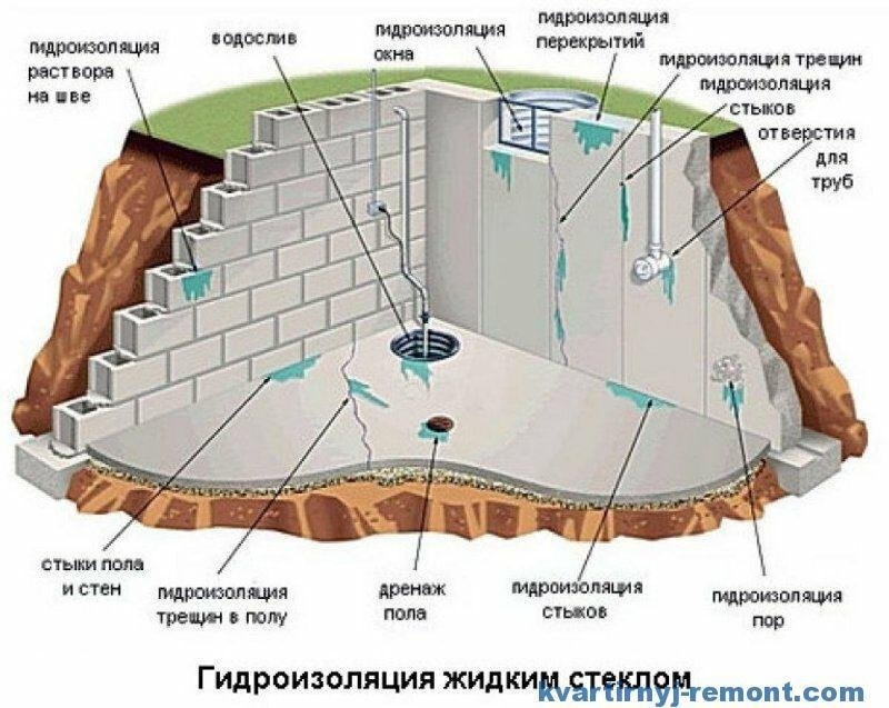 Для чего используется жидкое стекло, добавляемое в бетон