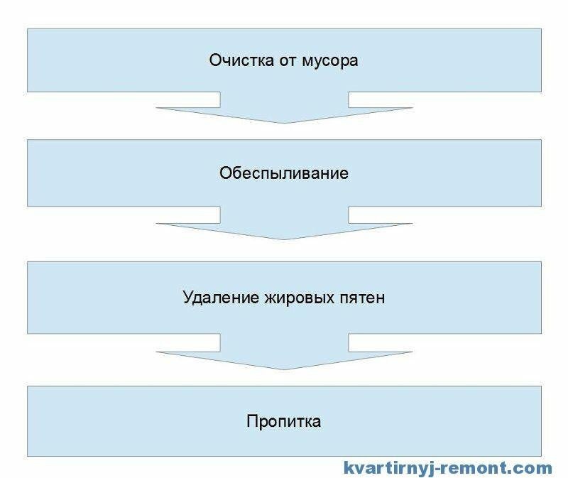 Подготовка поверхности